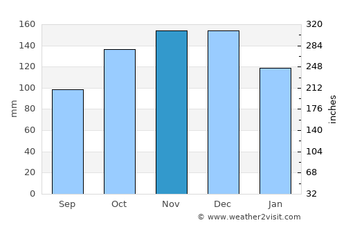 Antigonish average rain in November
