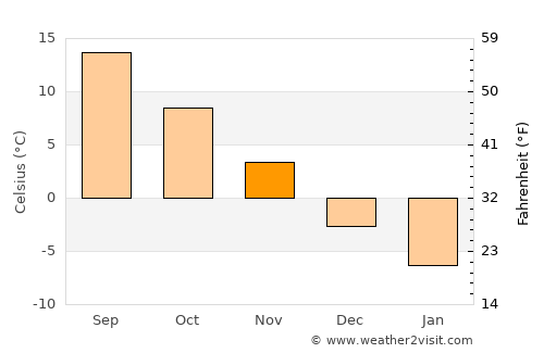 Antigonish average temperature in November