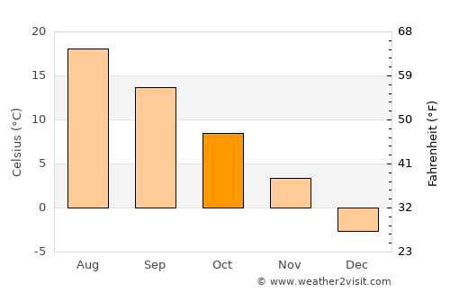 Antigonish average temperature in October