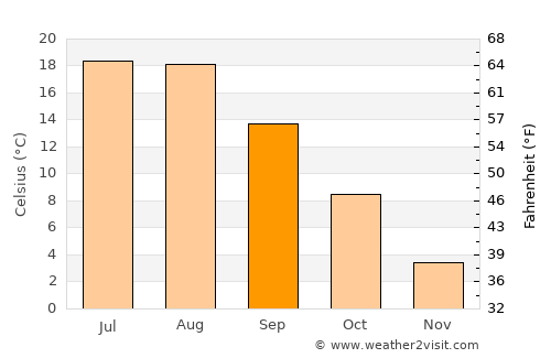 Antigonish average temperature in September