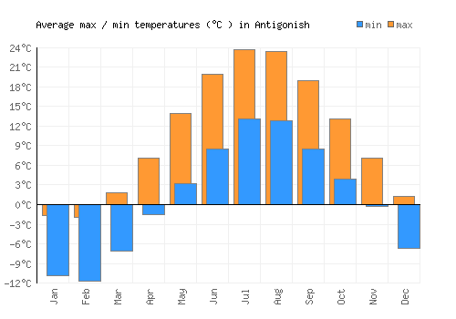 Antigonish average minimum / maximum temperatures (Celsius)