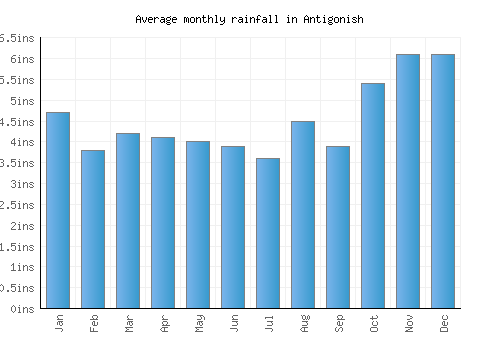 Antigonish monthly rainfall chart (inches)