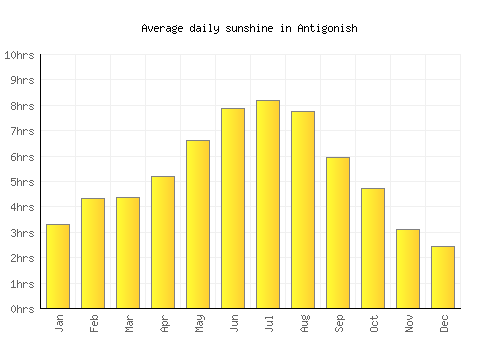 Antigonish average daily sunshine chart