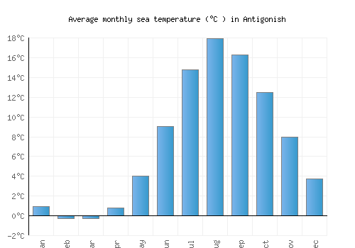 Antigonish average sea temperature chart (Celsius)