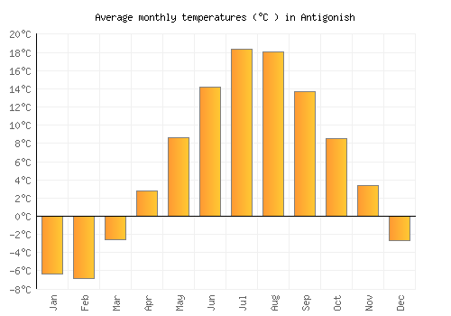 Antigonish average temperature chart (Celsius)