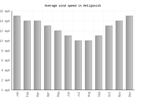 Antigonish average winspeed by month (mph)