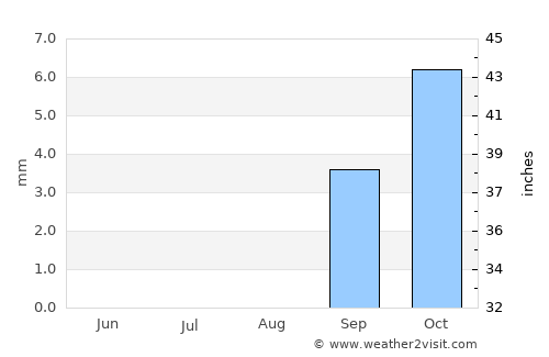 Antigua average rain in August