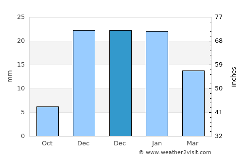 Antigua average rain in December