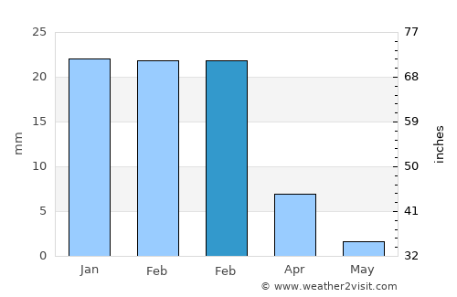 Antigua average rain in February