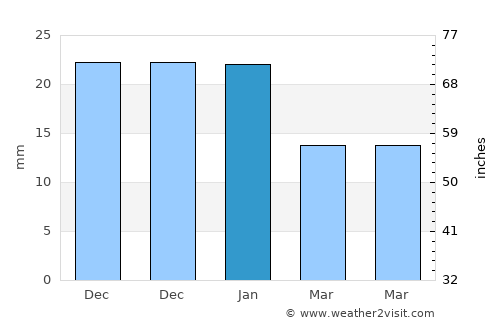 Antigua average rain in January