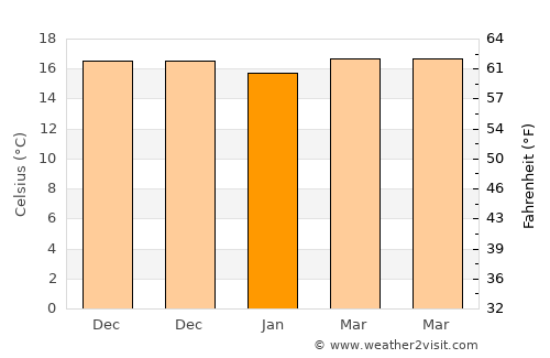 Antigua average temperature in January