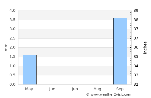 Antigua average rain in June