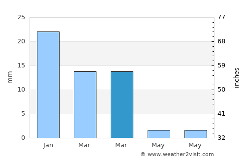 Antigua average rain in March