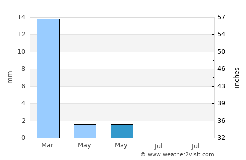 Antigua average rain in May