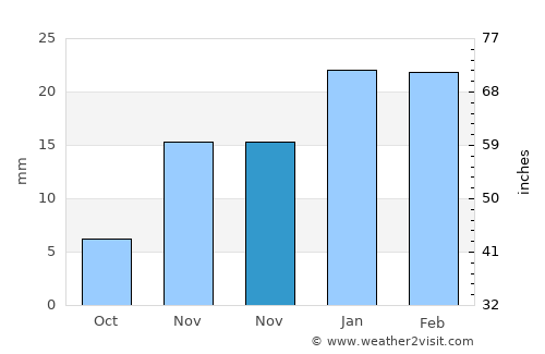 Antigua average rain in November