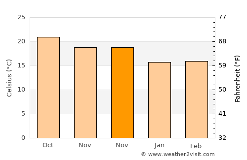 Antigua average temperature in November