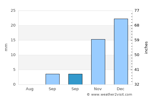 Antigua average rain in September