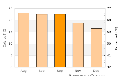 Antigua average temperature in September