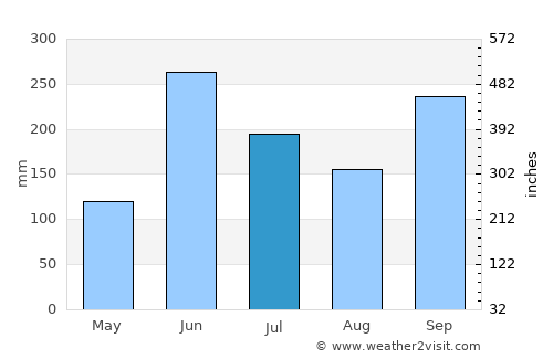 Antigua Guatemala average rain in July