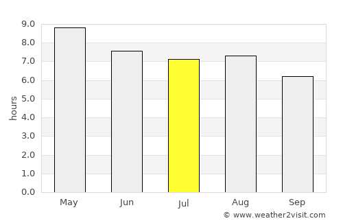 Antigua Guatemala average rain in July