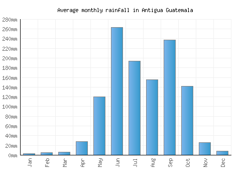 Antigua Guatemala monthly rainfall chart (mm)