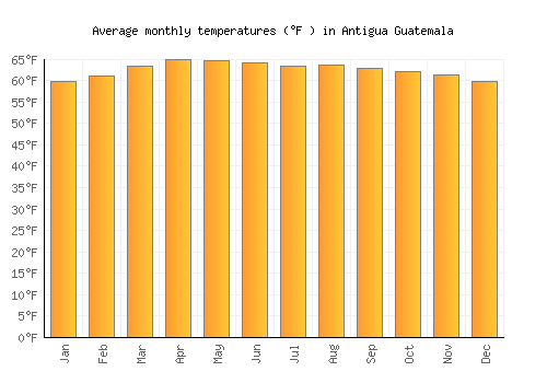 Antigua Guatemala average temperature chart (Fahrenheit)