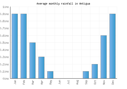 Antigua monthly rainfall chart (inches)