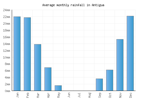 Antigua monthly rainfall chart (mm)