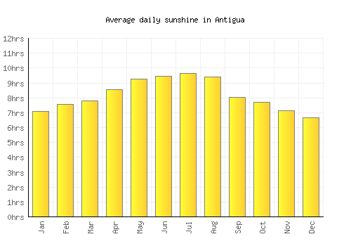 Antigua average daily sunshine chart