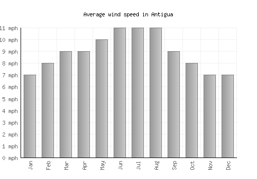 Antigua average winspeed by month (mph)