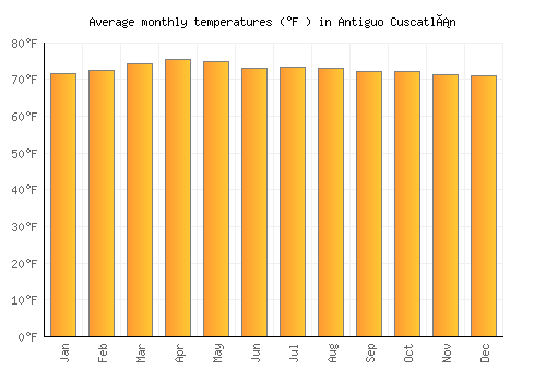 Antiguo Cuscatlán average temperature chart (Fahrenheit)