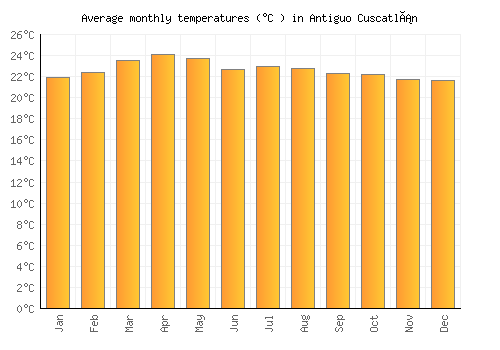Antiguo Cuscatlán average temperature chart (Celsius)