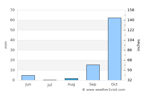 Antimácheia average rain in August