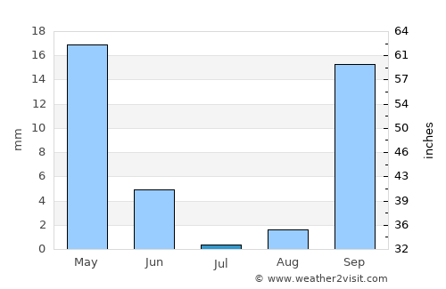 Antimácheia average rain in July