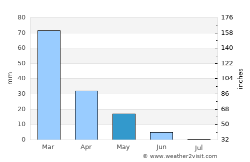Antimácheia average rain in May