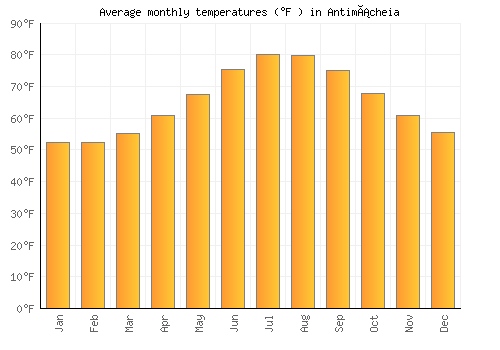 Antimácheia average temperature chart (Fahrenheit)