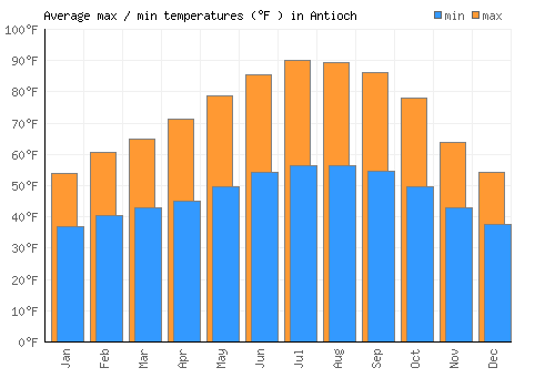 Antioch average minimum / maximum temperatures (Fahrenheit)