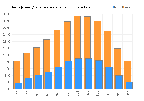 Antioch average minimum / maximum temperatures (Celsius)