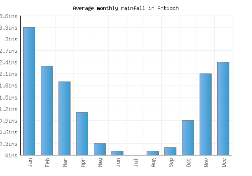 Antioch monthly rainfall chart (inches)