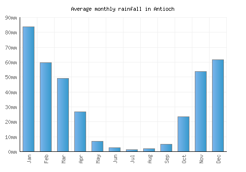 Antioch monthly rainfall chart (mm)
