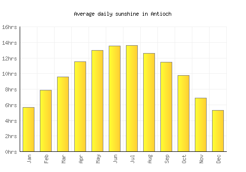 Antioch average daily sunshine chart