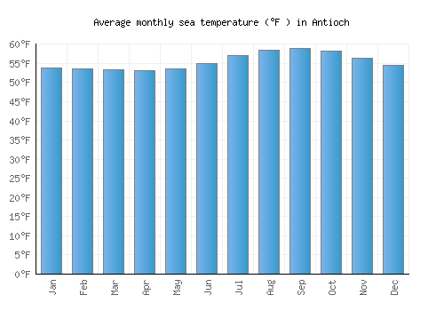 Antioch average sea temperature chart (Fahrenheit)