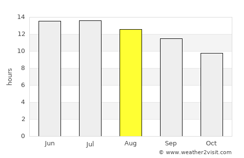 Antioch average rain in August