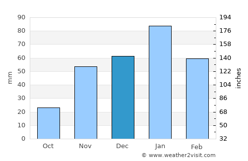 Antioch average rain in December