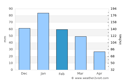 Antioch average rain in February