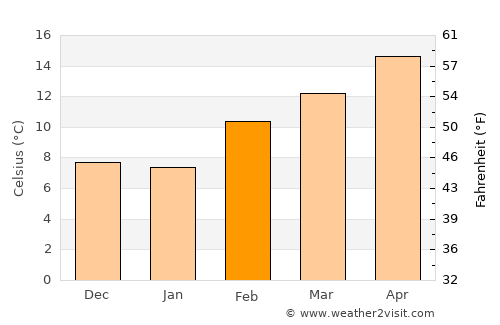 Antioch average temperature in February