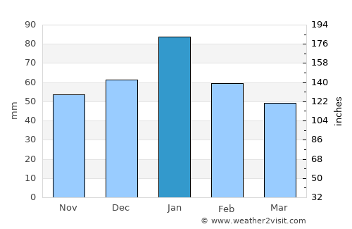 Antioch average rain in January
