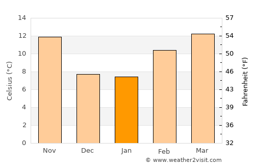 Antioch average temperature in January