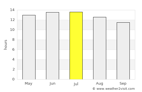 Antioch average rain in July