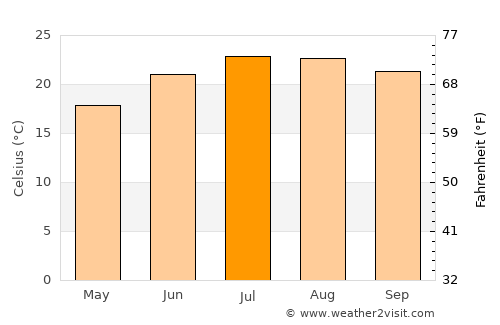Antioch average temperature in July
